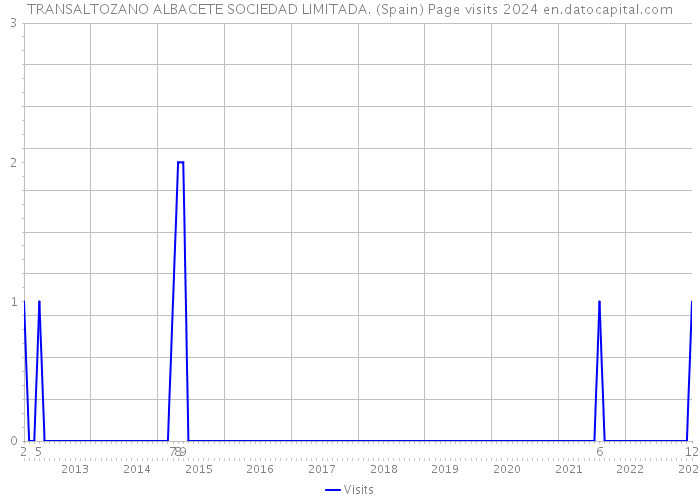 TRANSALTOZANO ALBACETE SOCIEDAD LIMITADA. (Spain) Page visits 2024 