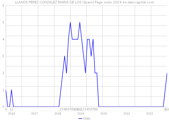 LLANOS PEREZ GONZALEZ MARIA DE LOS (Spain) Page visits 2024 