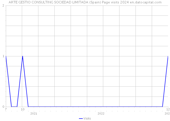 ARTE GESTIO CONSULTING SOCIEDAD LIMITADA (Spain) Page visits 2024 