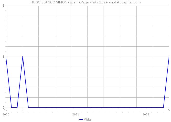 HUGO BLANCO SIMON (Spain) Page visits 2024 