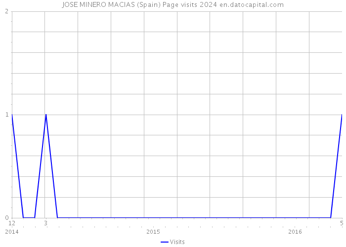 JOSE MINERO MACIAS (Spain) Page visits 2024 