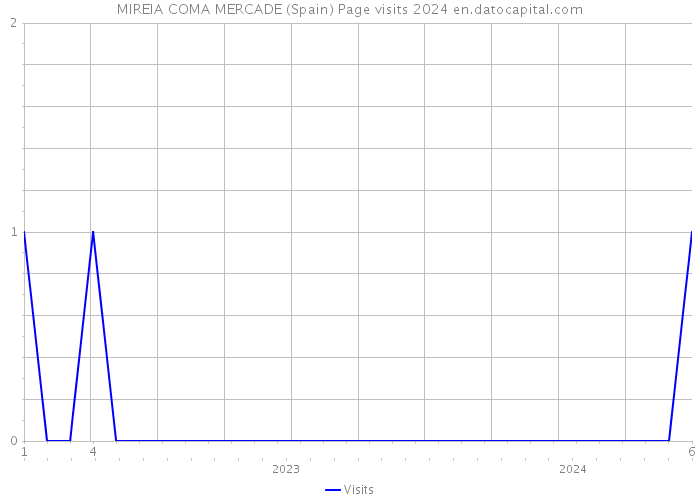 MIREIA COMA MERCADE (Spain) Page visits 2024 