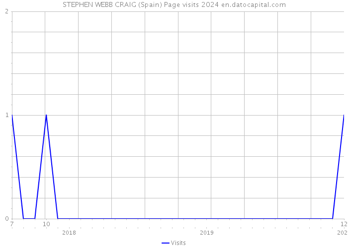 STEPHEN WEBB CRAIG (Spain) Page visits 2024 