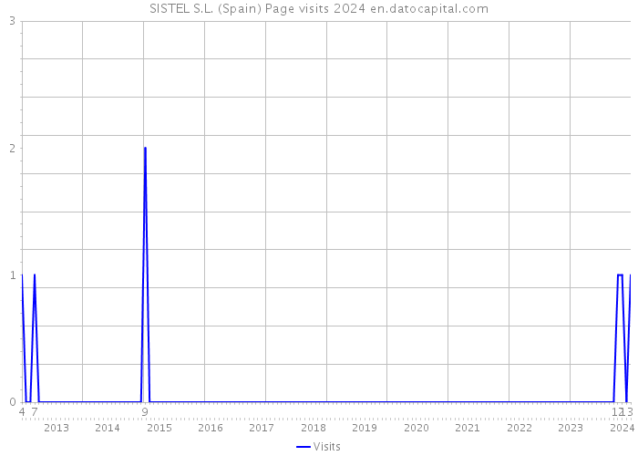 SISTEL S.L. (Spain) Page visits 2024 