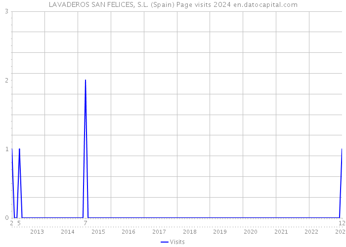 LAVADEROS SAN FELICES, S.L. (Spain) Page visits 2024 