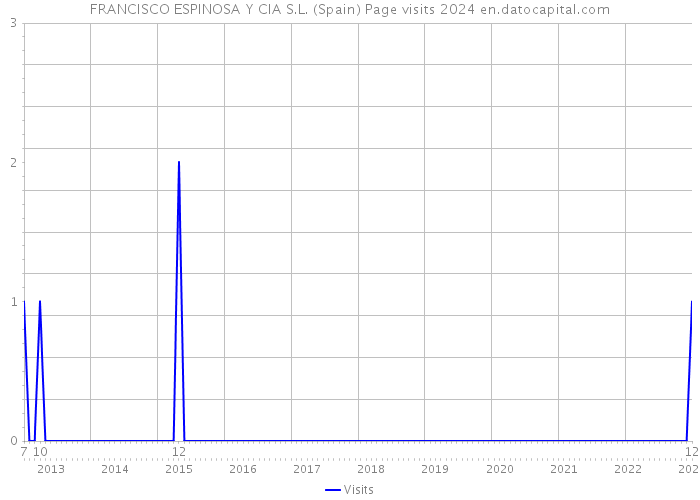 FRANCISCO ESPINOSA Y CIA S.L. (Spain) Page visits 2024 