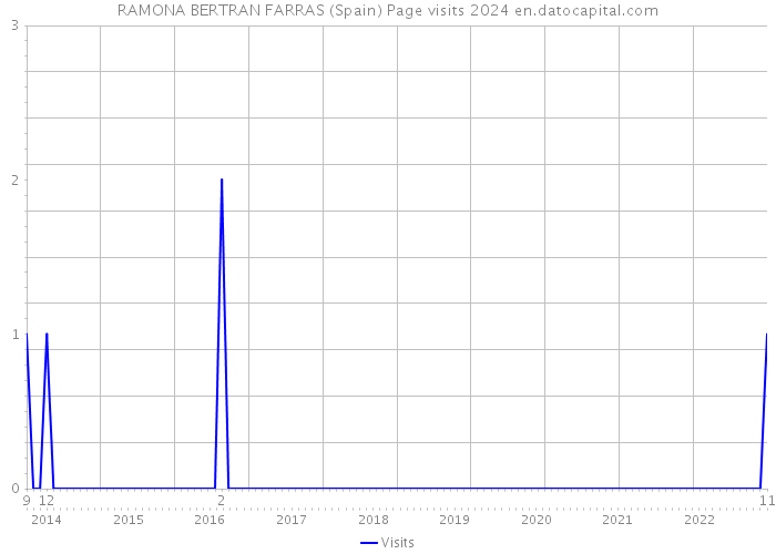 RAMONA BERTRAN FARRAS (Spain) Page visits 2024 