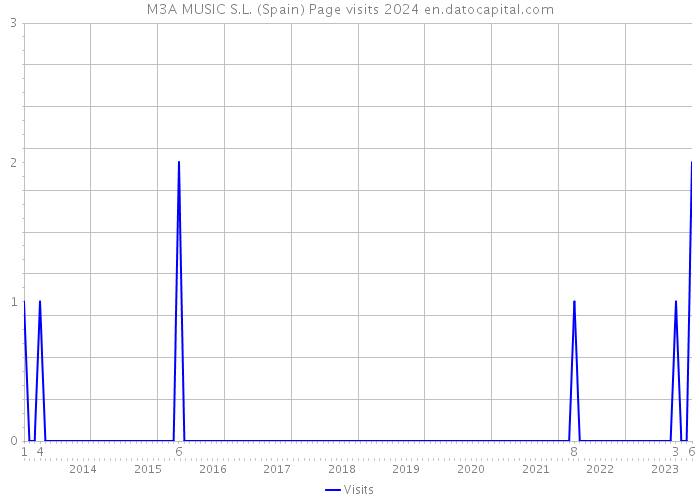 M3A MUSIC S.L. (Spain) Page visits 2024 