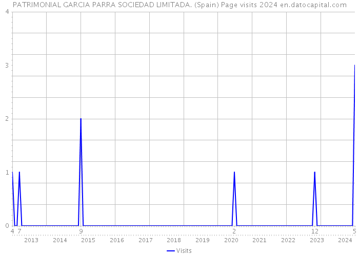 PATRIMONIAL GARCIA PARRA SOCIEDAD LIMITADA. (Spain) Page visits 2024 