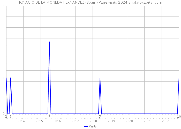 IGNACIO DE LA MONEDA FERNANDEZ (Spain) Page visits 2024 