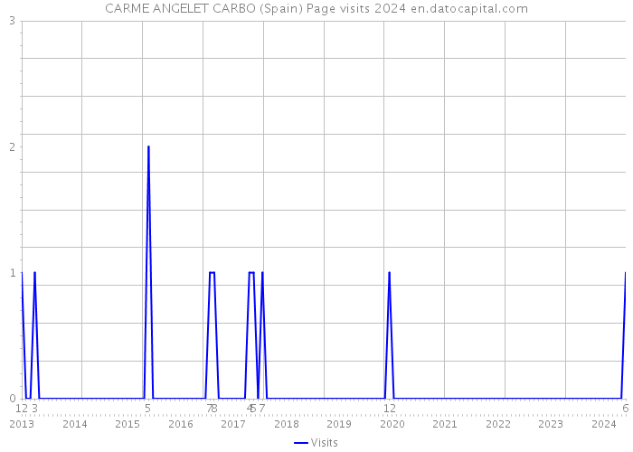 CARME ANGELET CARBO (Spain) Page visits 2024 