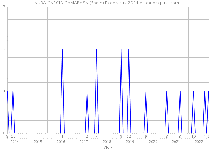 LAURA GARCIA CAMARASA (Spain) Page visits 2024 