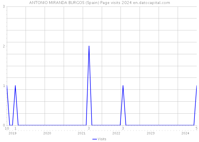 ANTONIO MIRANDA BURGOS (Spain) Page visits 2024 
