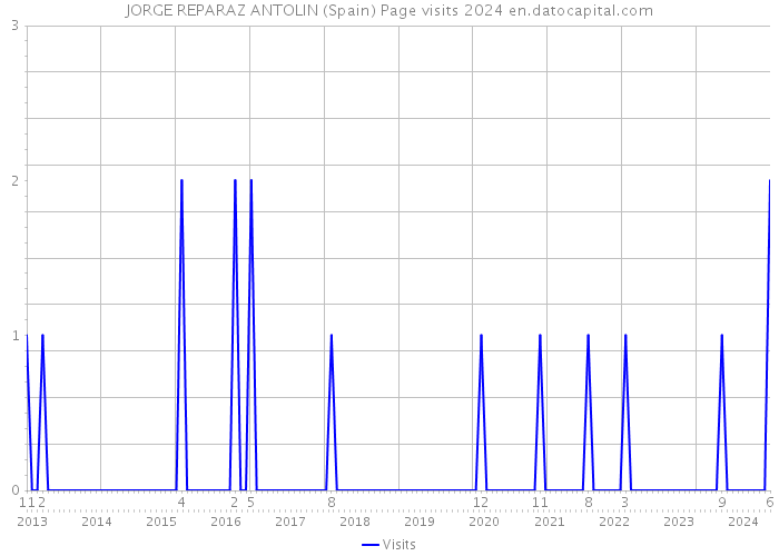 JORGE REPARAZ ANTOLIN (Spain) Page visits 2024 