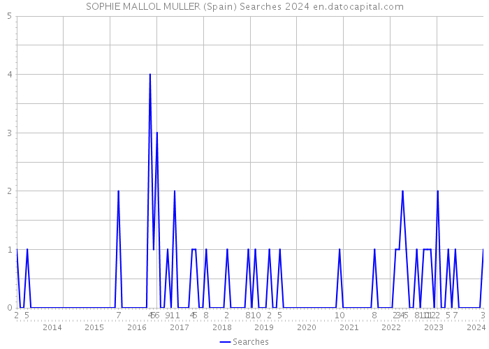 SOPHIE MALLOL MULLER (Spain) Searches 2024 