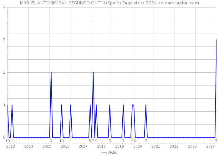MIGUEL ANTONIO SAN SEGUNDO ONTIN (Spain) Page visits 2024 