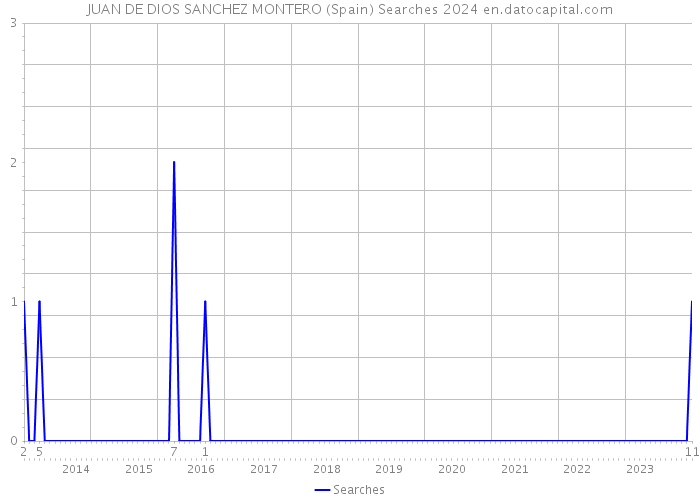 JUAN DE DIOS SANCHEZ MONTERO (Spain) Searches 2024 