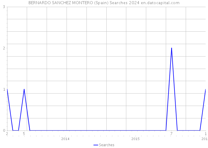 BERNARDO SANCHEZ MONTERO (Spain) Searches 2024 