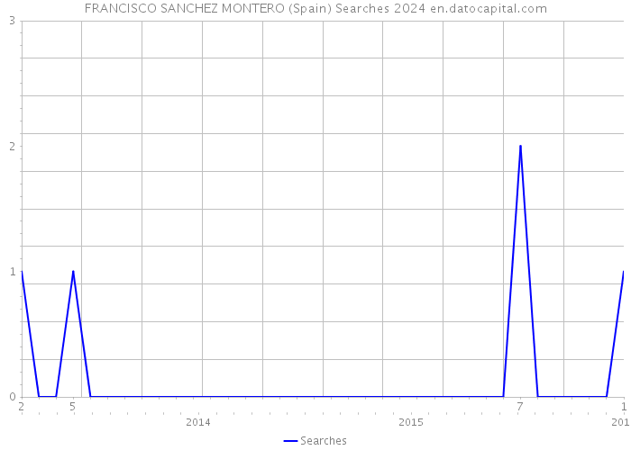 FRANCISCO SANCHEZ MONTERO (Spain) Searches 2024 