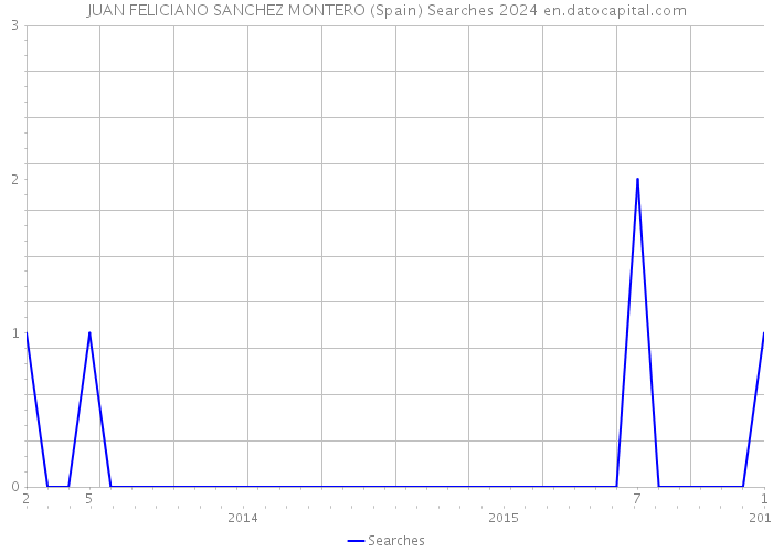 JUAN FELICIANO SANCHEZ MONTERO (Spain) Searches 2024 