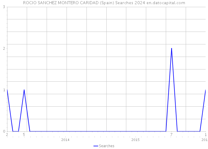 ROCIO SANCHEZ MONTERO CARIDAD (Spain) Searches 2024 