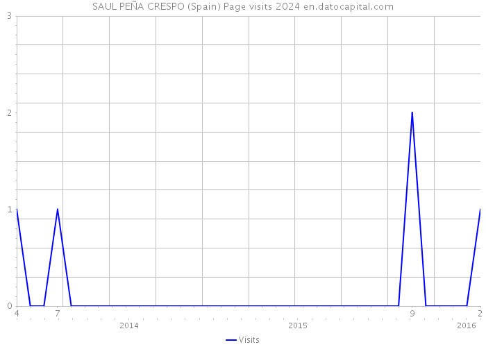 SAUL PEÑA CRESPO (Spain) Page visits 2024 