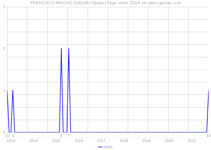 FRANCISCO MACIAS GUILLEN (Spain) Page visits 2024 