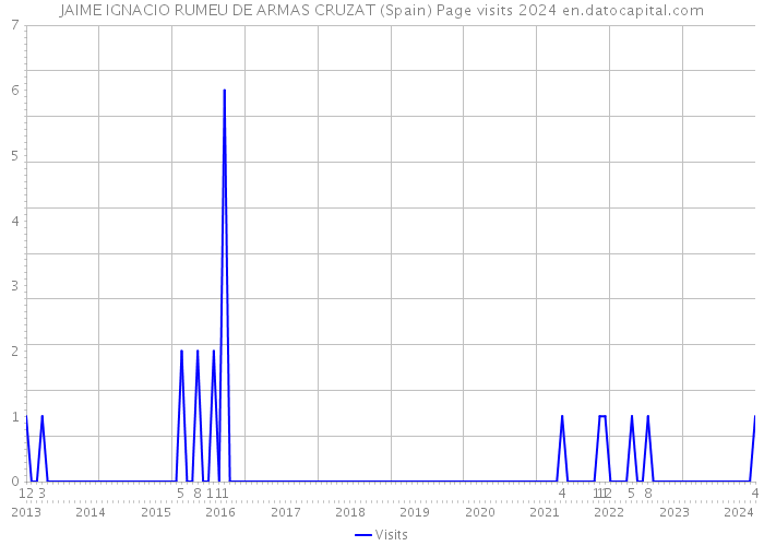 JAIME IGNACIO RUMEU DE ARMAS CRUZAT (Spain) Page visits 2024 