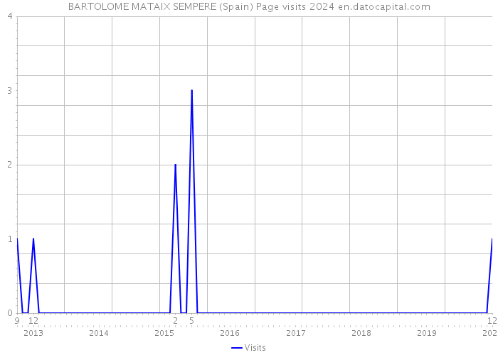 BARTOLOME MATAIX SEMPERE (Spain) Page visits 2024 