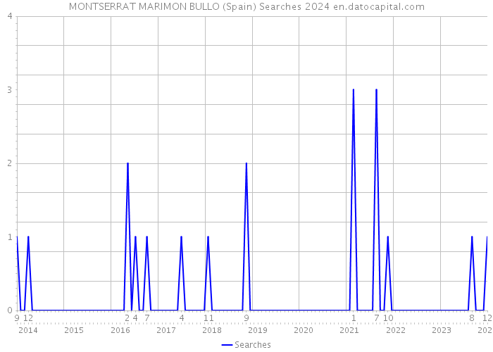 MONTSERRAT MARIMON BULLO (Spain) Searches 2024 