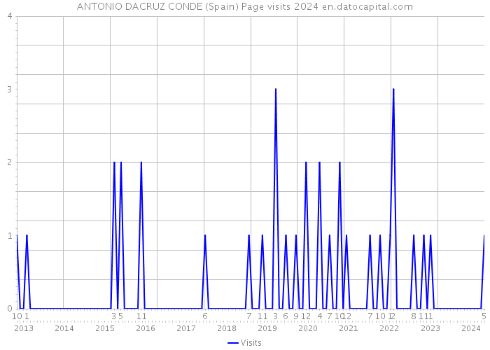 ANTONIO DACRUZ CONDE (Spain) Page visits 2024 
