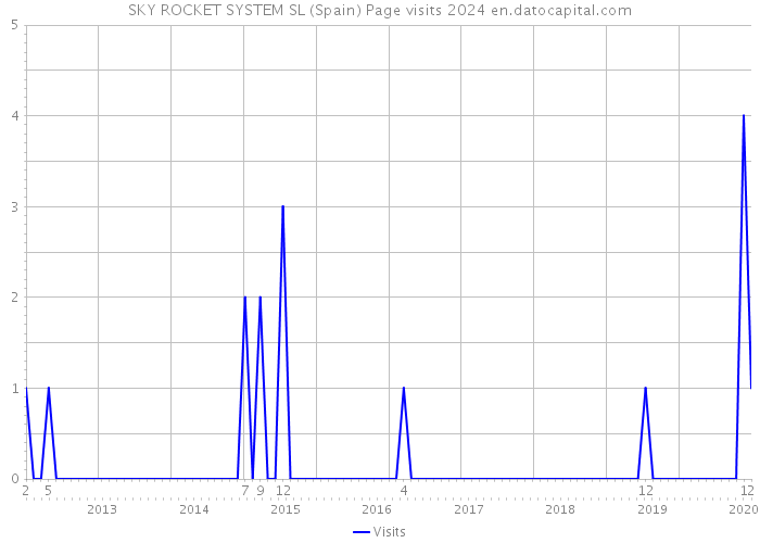SKY ROCKET SYSTEM SL (Spain) Page visits 2024 