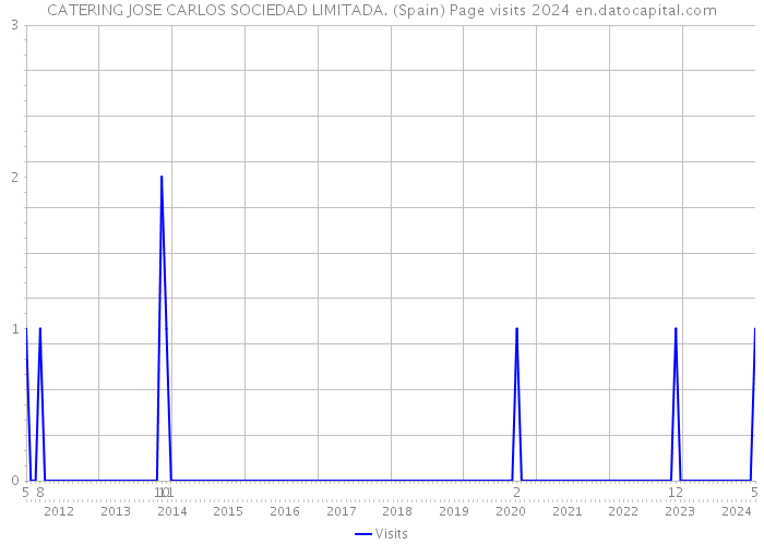 CATERING JOSE CARLOS SOCIEDAD LIMITADA. (Spain) Page visits 2024 