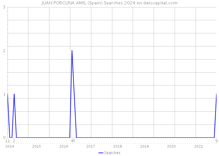 JUAN PORCUNA AMIL (Spain) Searches 2024 