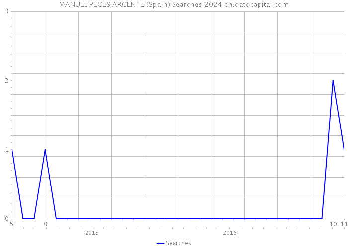 MANUEL PECES ARGENTE (Spain) Searches 2024 