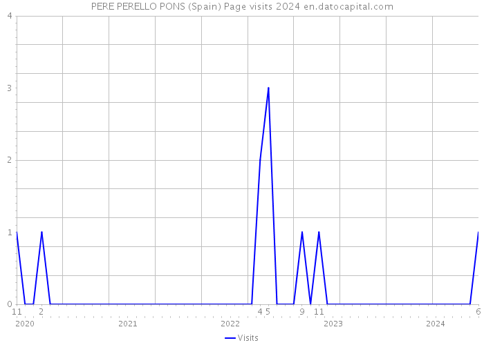 PERE PERELLO PONS (Spain) Page visits 2024 