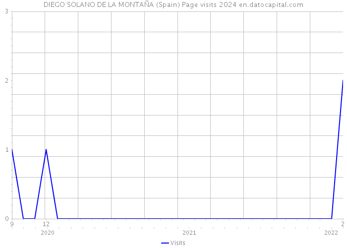 DIEGO SOLANO DE LA MONTAÑA (Spain) Page visits 2024 