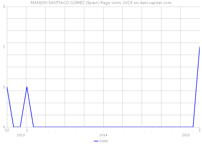 MANJON SANTIAGO GOMEZ (Spain) Page visits 2024 