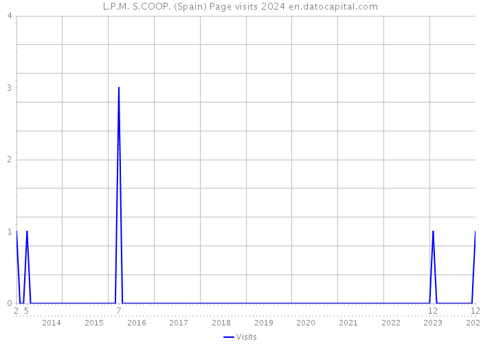L.P.M. S.COOP. (Spain) Page visits 2024 