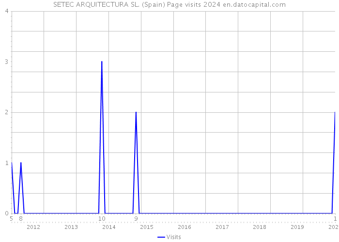 SETEC ARQUITECTURA SL. (Spain) Page visits 2024 