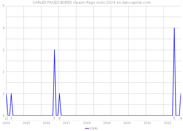 CARLES PAGEO BURES (Spain) Page visits 2024 