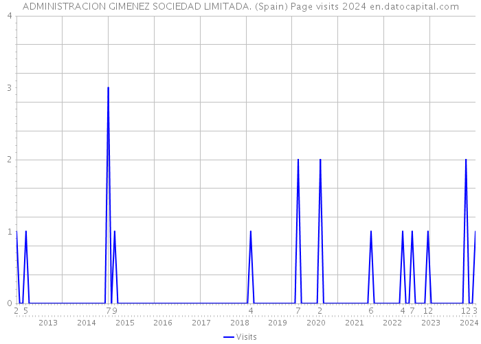 ADMINISTRACION GIMENEZ SOCIEDAD LIMITADA. (Spain) Page visits 2024 