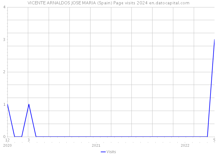 VICENTE ARNALDOS JOSE MARIA (Spain) Page visits 2024 