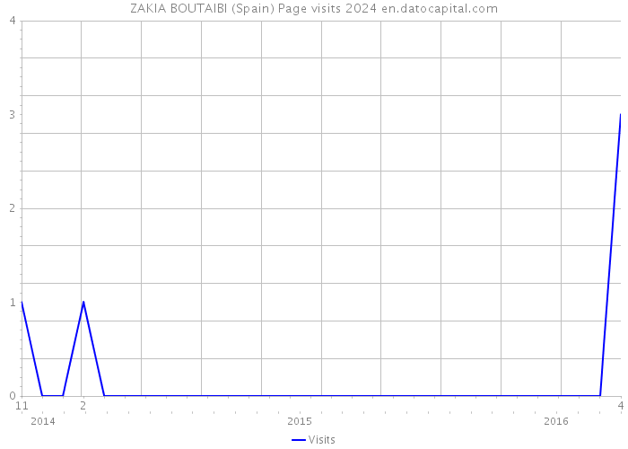 ZAKIA BOUTAIBI (Spain) Page visits 2024 