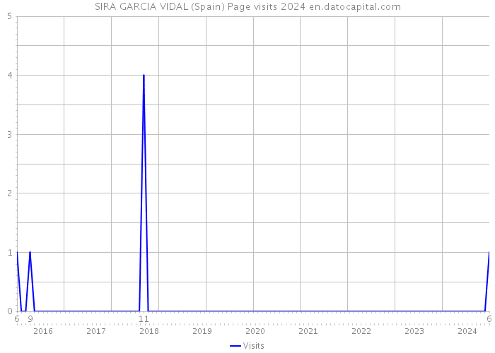 SIRA GARCIA VIDAL (Spain) Page visits 2024 