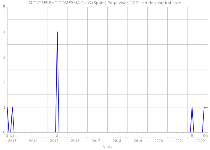 MONTSERRAT COMERMA PUIG (Spain) Page visits 2024 