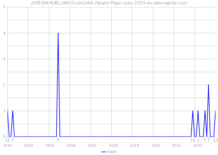 JOSE MANUEL UNCIO LACASA (Spain) Page visits 2024 