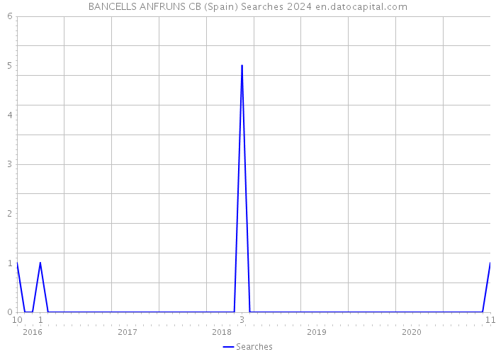 BANCELLS ANFRUNS CB (Spain) Searches 2024 