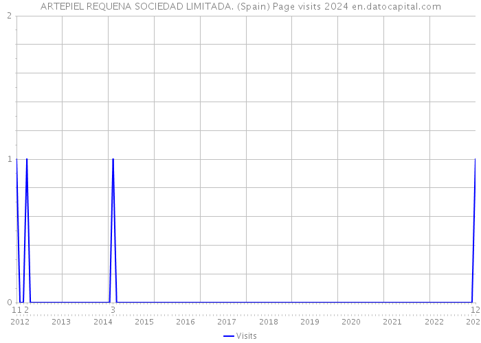 ARTEPIEL REQUENA SOCIEDAD LIMITADA. (Spain) Page visits 2024 