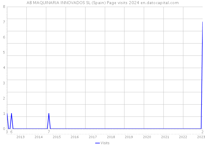 AB MAQUINARIA INNOVADOS SL (Spain) Page visits 2024 